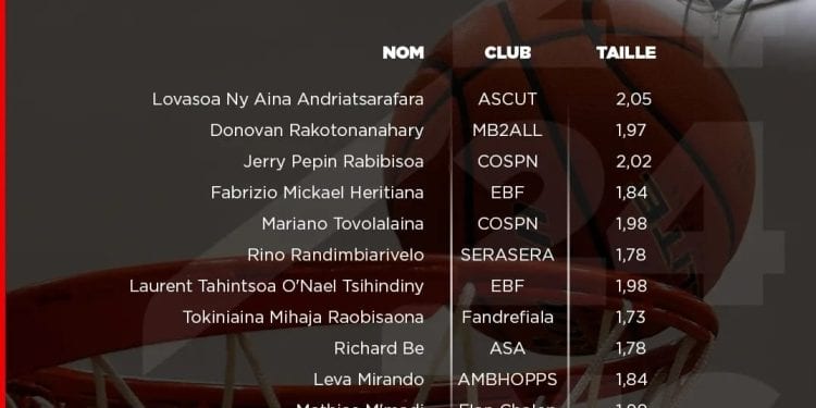 BASKETBALL – La liste définitive des 12 joueurs retenus pour l’Afrobasket U18 garçon dévoilée