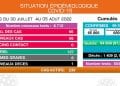 EPIDEMIE – Un nouveau décès dû à la Covid-19 et 66 nouveaux cas confirmés positif au coronavirus durant la semaine du 30 Juillet au 5 Août