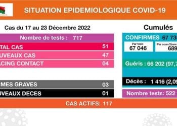 EPIDEMIE – Un décès dû à la Covid-19 et 51 nouveaux cas confirmés positifs au coronavirus du 17 au 23 Décembre 2022