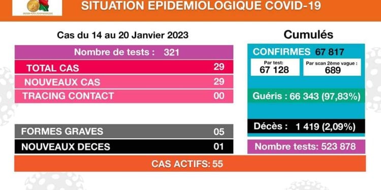 ÉPIDÉMIE – Un décès et 29 nouveaux cas de Covid-19 recensés du 14 au 20 Janvier