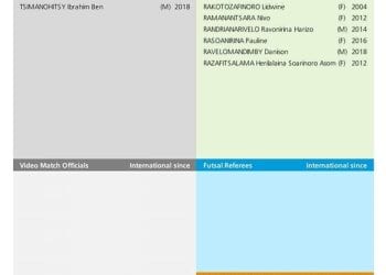 FOOTBALL – 19 arbitres internationaux malgaches dans la liste de la Fifa pour officier des matchs en 2023