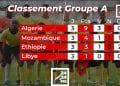 MADAGASCAR-MOZAMBIQUE – Un match a priori équilibré pour un duel classique du Sud-Est de l&rsquo;Afrique