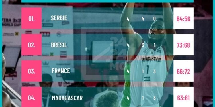 BASKETBALL – Les Ankoay terminent à la quatrième place du groupe A au Mondial 3×3 et emmagasinent de l’expérience en Autriche