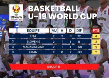 SPORTS – Les Ankoay passent au révélateur face à la Slovénie mardi à la Coupe du monde de basketball U19 en Hongrie
