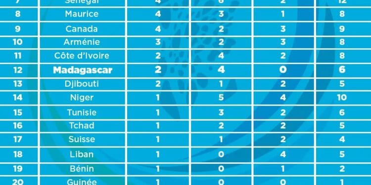 JEUX DE LA FRANCOPHONIE – Madagascar 12ème du classement des médailles sur 29 pays participants à l’issue de la septième journée