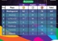 CLASSEMENT – Madagascar vainqueur de ses Jeux des îles avec 122 médailles d’or au moins