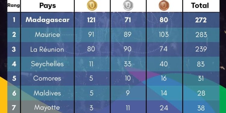 JEUX DES ILES – Une dernière journée sans médaille d’or pour Madagascar