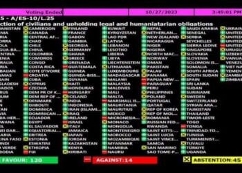 NATIONS UNIES – Madagascar unit sa voix à 119 autres pays dans le monde pour appeler à la trêve humanitaire entre Israël et le Hamas, la situation à Gaza de plus en plus préoccupant