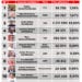 ELECTION PRESIDENTIELLE – Andry Rajoelina franchit la barre des 2 millions de voix obtenues