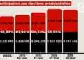ELECTIONS – Du taux de participation aux présidentielles ces 30 dernières années
