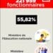 FONCTION PUBLIQUE – 55,82% des fonctionnaires, employés à l&rsquo;Education nationale et à la Santé publique, perçoivent 40,43% de la masse salariale du budget de l&rsquo;Etat