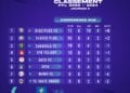 FOOTBALL – Disciples FC et l’ASA Diana prennent la première place provisoire de leurs conférences respectives