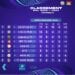 FOOTBALL – Disciples FC et l’ASA Diana prennent la première place provisoire de leurs conférences respectives