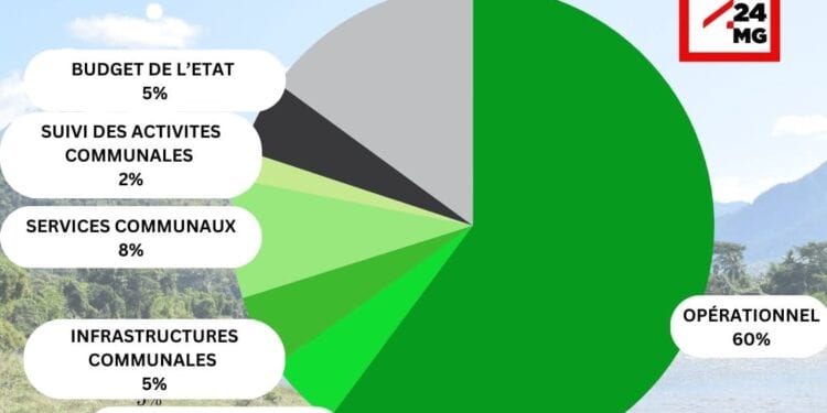 GOUVERNANCE CLIMATIQUE – Le partage des 8,8 millions de dollars de crédits carbones versés par la Banque mondiale en cours