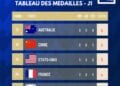 JEUX OLYMPIQUES – L’Australie, la Chine, les Etats-Unis, la France et la Corée du Sud dans le top 5 du tableau des médailles à l’issue de la première journée