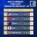 JEUX OLYMPIQUES – La France quitte le top 5 à la fin de la 14ème journée