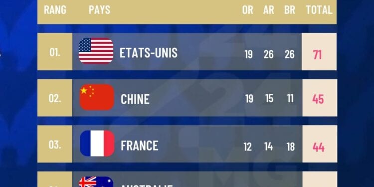 JEUX OLYMPIQUES – Les Etats-Unis prennent la tête du classement provisoire des médailles avec 19 médailles d’or