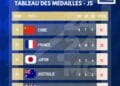 JEUX OLYMPIQUES – La Chine prend la première place du classement provisoire des médailles, la France repasse deuxième