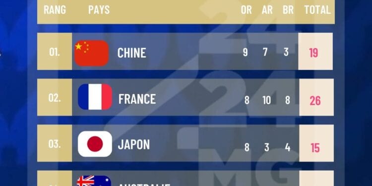 JEUX OLYMPIQUES – La Chine prend la première place du classement provisoire des médailles, la France repasse deuxième