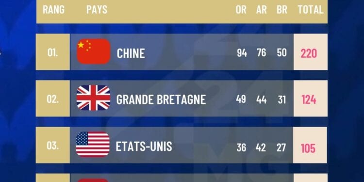 PARIS 2024 – La Chine remporte les Jeux Paralympiques avec 220 médailles dont 94 en or