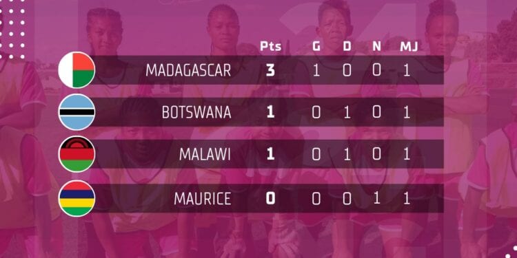 FOOTBALL – Madagascar leader provisoire du groupe B au Cosafa women’s championship
