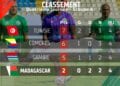 FOOTBALL/CAN – La Tunisie et les Comores se neutralisent (1-1) et creusent un peu plus l&rsquo;écart sur Madagascar