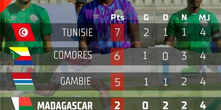 FOOTBALL/CAN – La Tunisie et les Comores se neutralisent et creusent un peu plus l’écart sur Madagascar