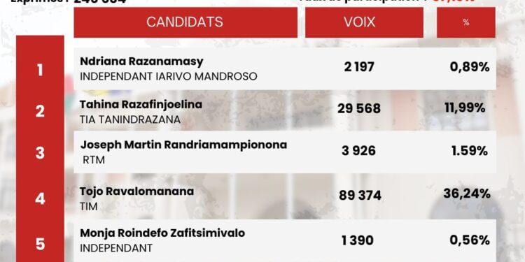 ELECTIONS – Harilala Ramanantsoa en tête des résultats provisoires des municipales à Antananarivo Renivohitra avec 43,24% des voix