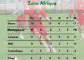 FOOTBALL – Le Ghana écrase le Tchad (5-0) et devance Madagascar dans la course à la Coupe du monde 2026
