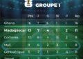 FOOTBALL – Madagascar occupe provisoirement la deuxième place du groupe I à l’issue de la septième journée des éliminatoires du Mondial 2026