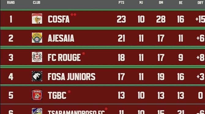 FOOTBALL – Les huit équipes du carré final de la PFL 2026 connues